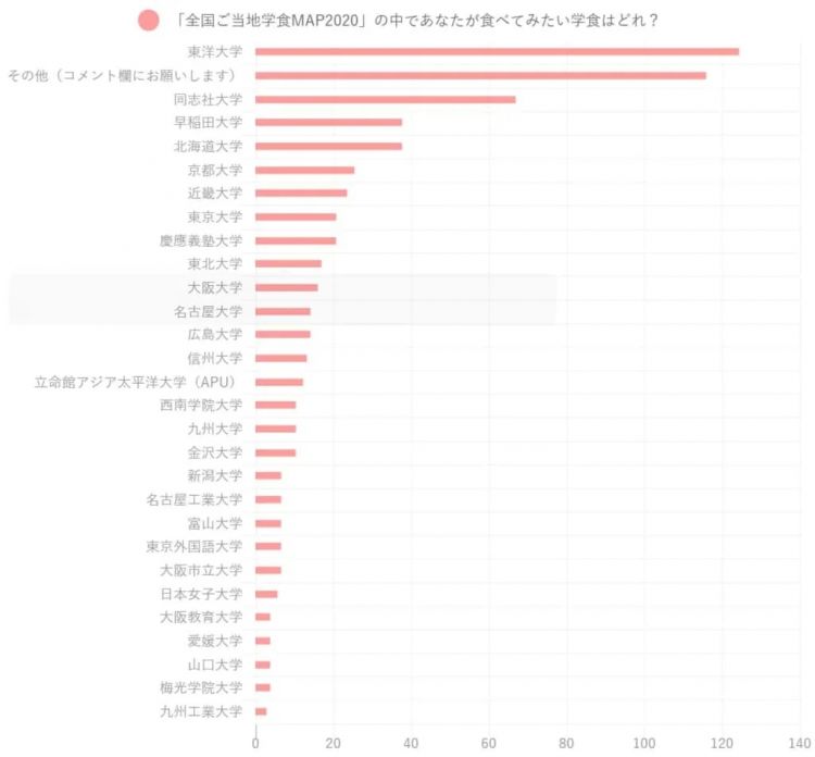 2021日本最受欢迎的大学食堂都有什么好吃的？