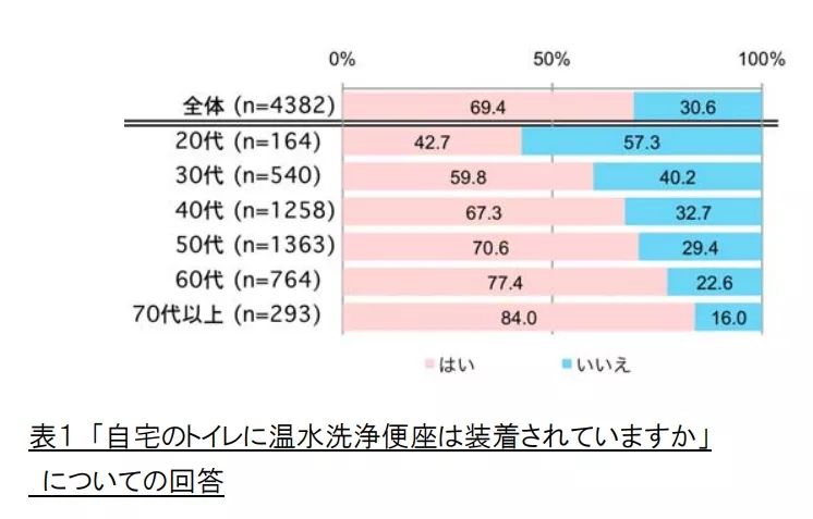 日本人的屁股危机：温水冲洗马桶盖断货了