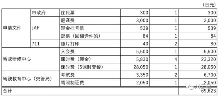 中国老司机在日本换个驾照咋就这么难