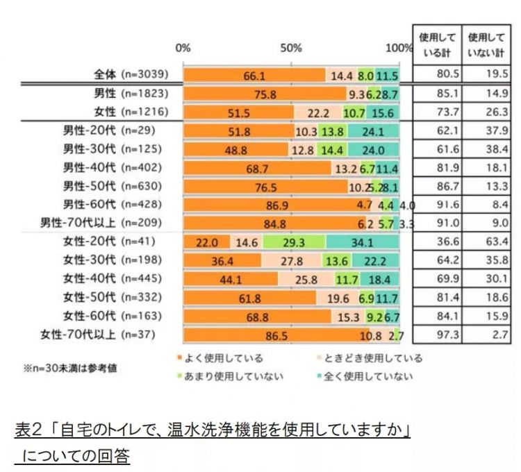 日本人的屁股危机：温水冲洗马桶盖断货了