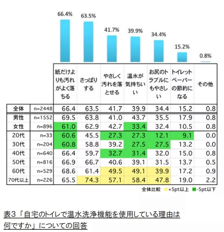 日本人的屁股危机：温水冲洗马桶盖断货了