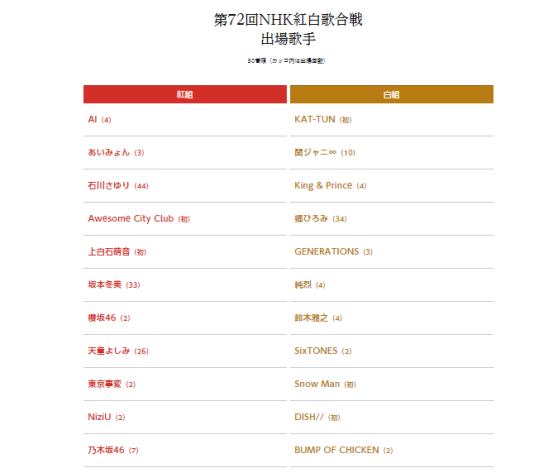 第72届NHK红白歌会官方出场名单公布