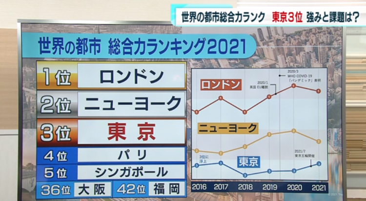 21世界城市综合实力排行榜公布 东京连续6年位居第三 日本通