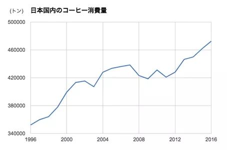 日本，咖啡大国