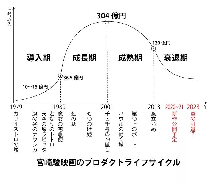 信谁别信宫崎骏！