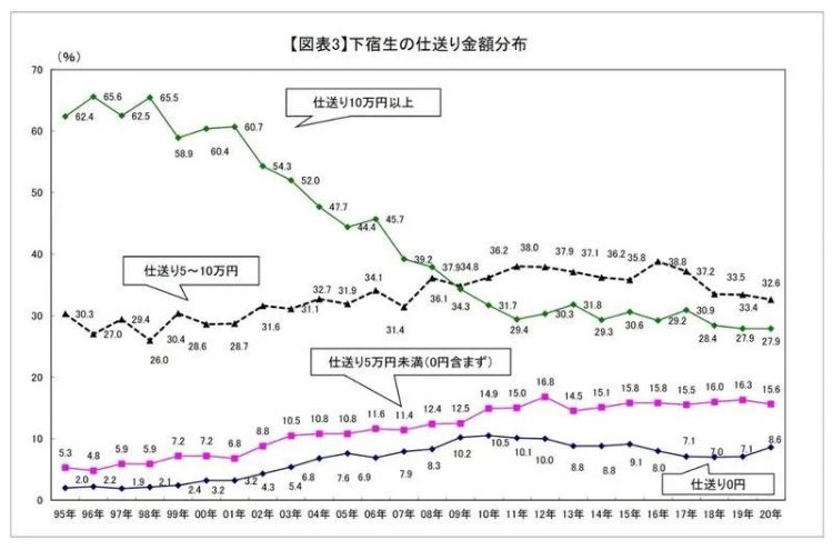 日本穷大学生的一天：喝自来水充饥，不敢申请奖学金