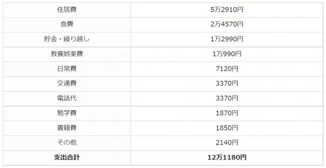 日本穷大学生的一天：喝自来水充饥，不敢申请奖学金