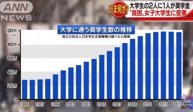 日本穷大学生的一天：喝自来水充饥，不敢申请奖学金