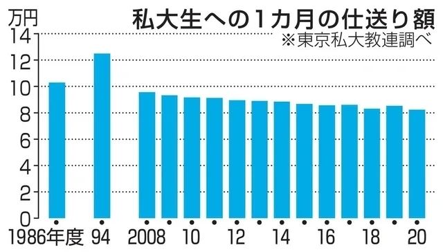 日本穷大学生的一天：喝自来水充饥，不敢申请奖学金