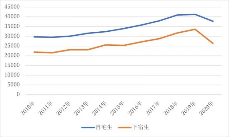 日本穷大学生的一天：喝自来水充饥，不敢申请奖学金