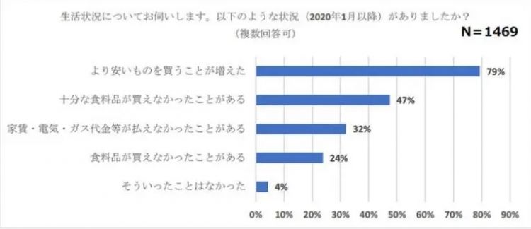 日本穷大学生的一天：喝自来水充饥，不敢申请奖学金