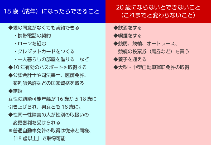 日本今年4月起下调法定成年年龄至18周岁，为近140年来首次
