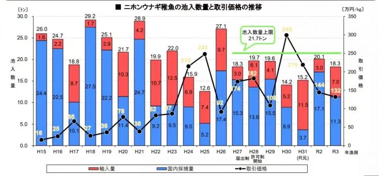 为什么日本人要用中国鳗鱼冒充日本鳗鱼？