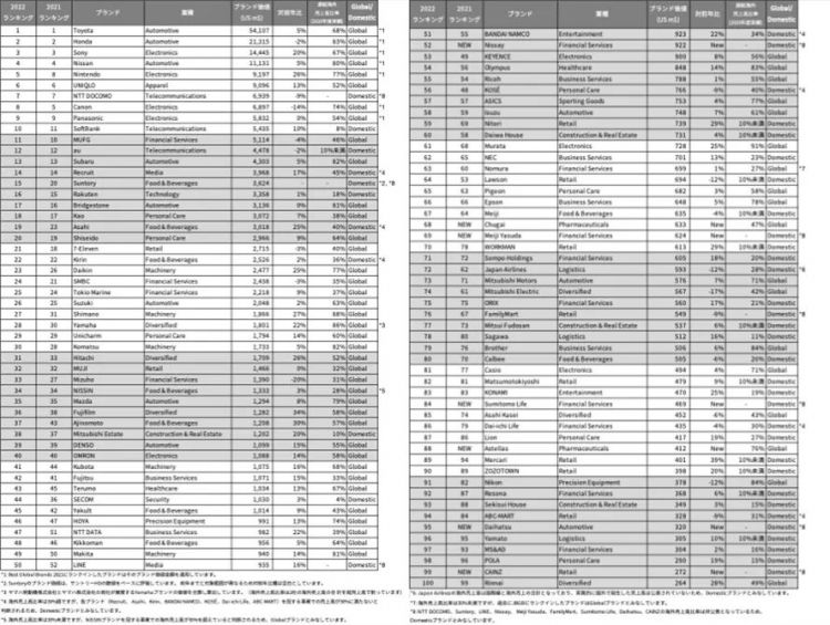 超8成日本民众支持爱子当女天皇；2022日本企业品牌价值榜丨百通板 第71期