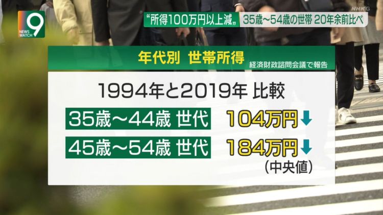 日本工薪家庭收入较25年前减少三分之一 日本工薪家庭收入较25年前减少三分之一