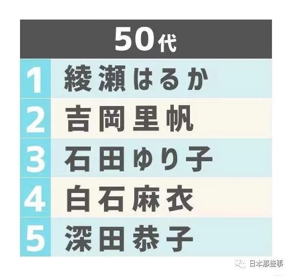 日本男性票选“最想和她成为恋人”排行榜，第一名可能很多人都不太认识…