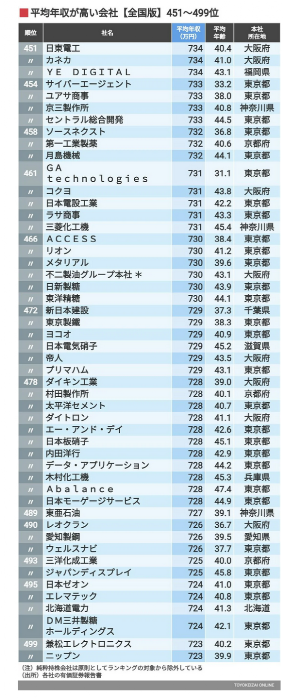 日企最新年收入排行：第一名人均年入2269万，职员平均年龄仅31岁