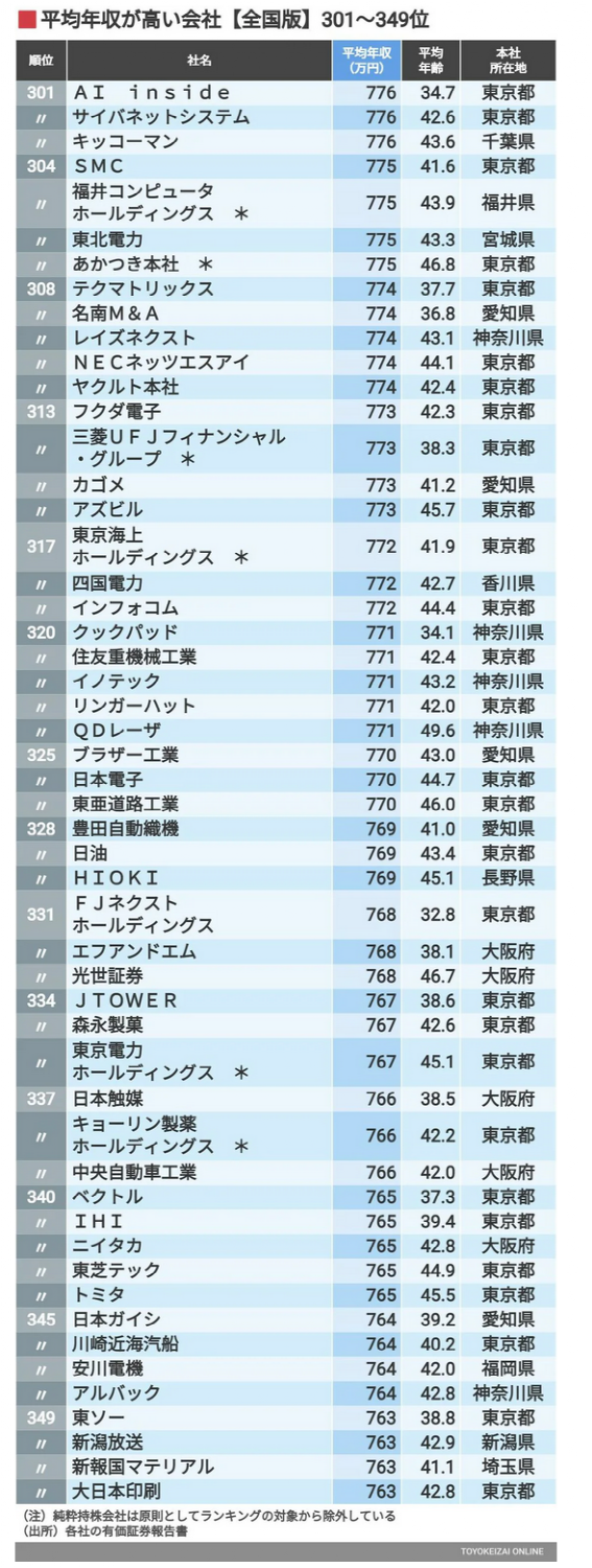 日企最新年收入排行：第一名人均年入2269万，职员平均年龄仅31岁