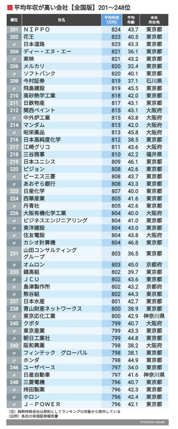 日企最新年收入排行：第一名人均年入2269万，职员平均年龄仅31岁