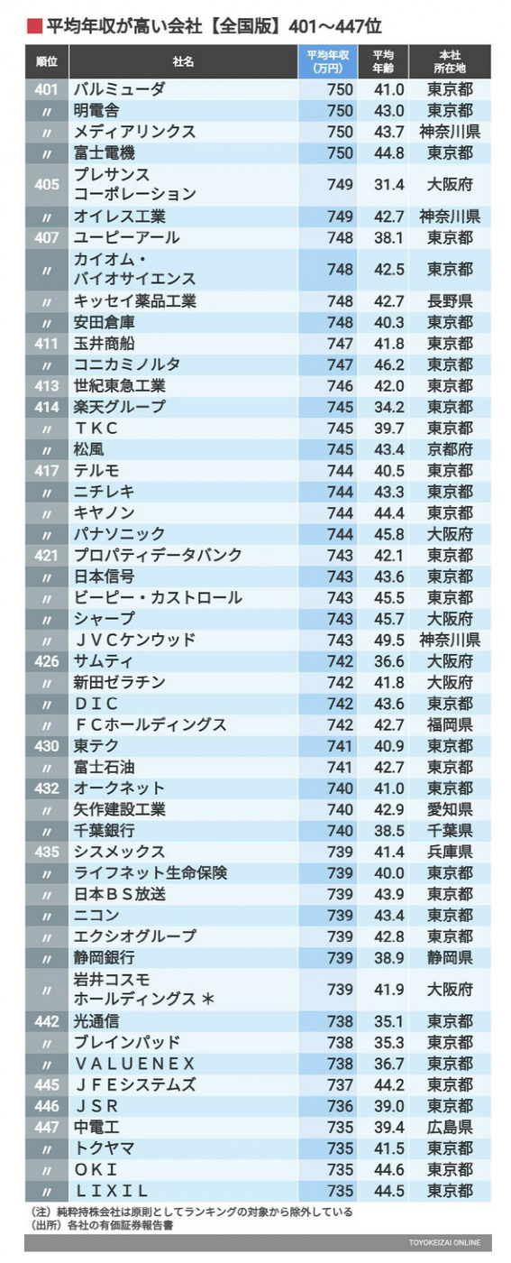 日企最新年收入排行：第一名人均年入2269万，职员平均年龄仅31岁