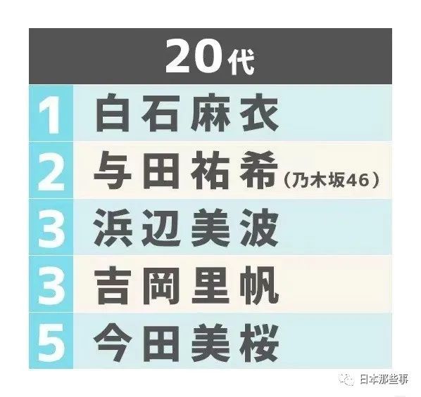 日本男性票选“最想和她成为恋人”排行榜，第一名可能很多人都不太认识…