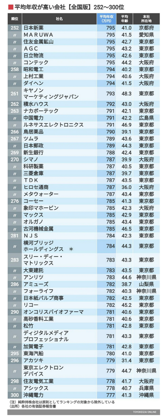 日企最新年收入排行：第一名人均年入2269万，职员平均年龄仅31岁