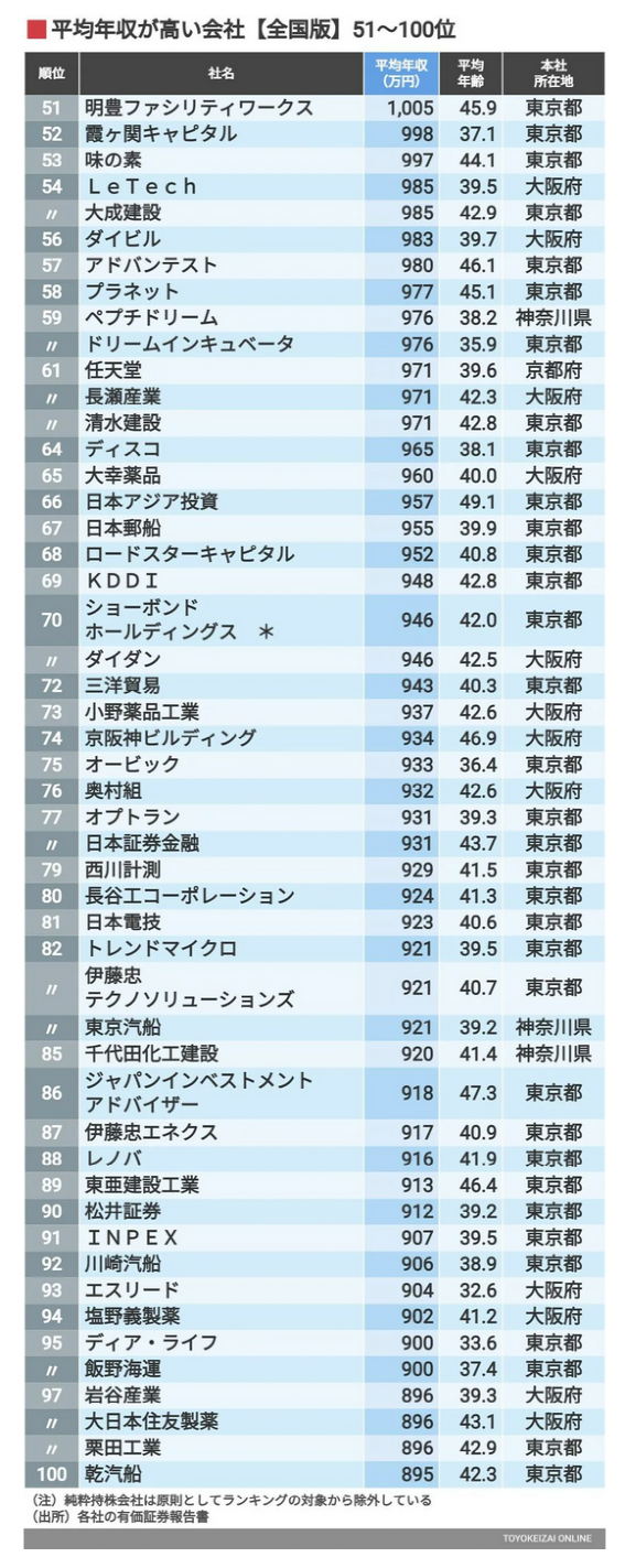 日企最新年收入排行：第一名人均年入2269万，职员平均年龄仅31岁