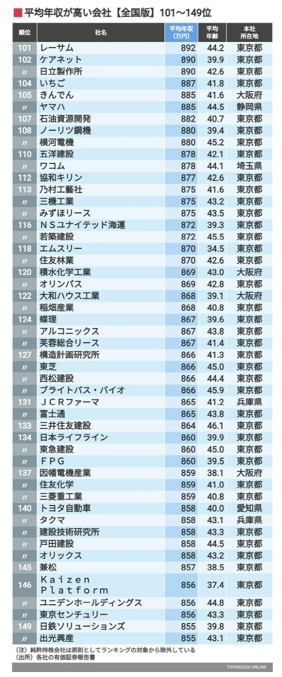 日企最新年收入排行：第一名人均年入2269万，职员平均年龄仅31岁