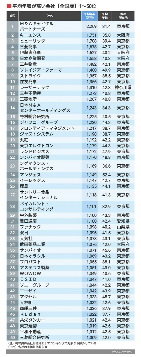 日企最新年收入排行：第一名人均年入2269万，职员平均年龄仅31岁