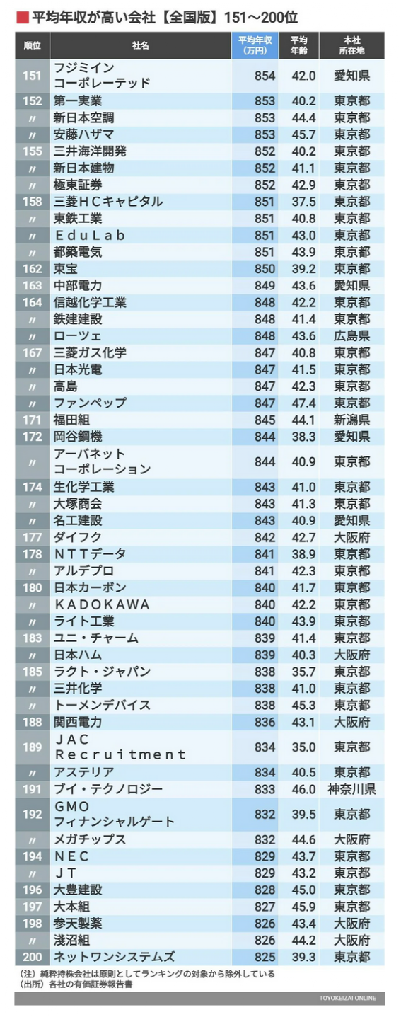 日企最新年收入排行：第一名人均年入2269万，职员平均年龄仅31岁