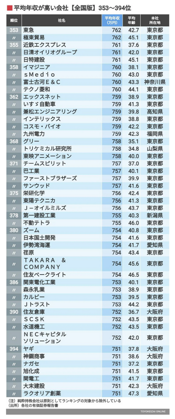 日企最新年收入排行：第一名人均年入2269万，职员平均年龄仅31岁