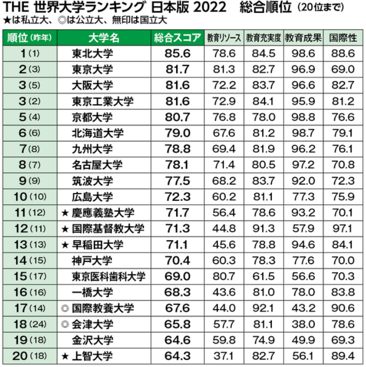 英国教育杂志《泰晤士高等教育》日发布了2022年世界大学排名的日本版