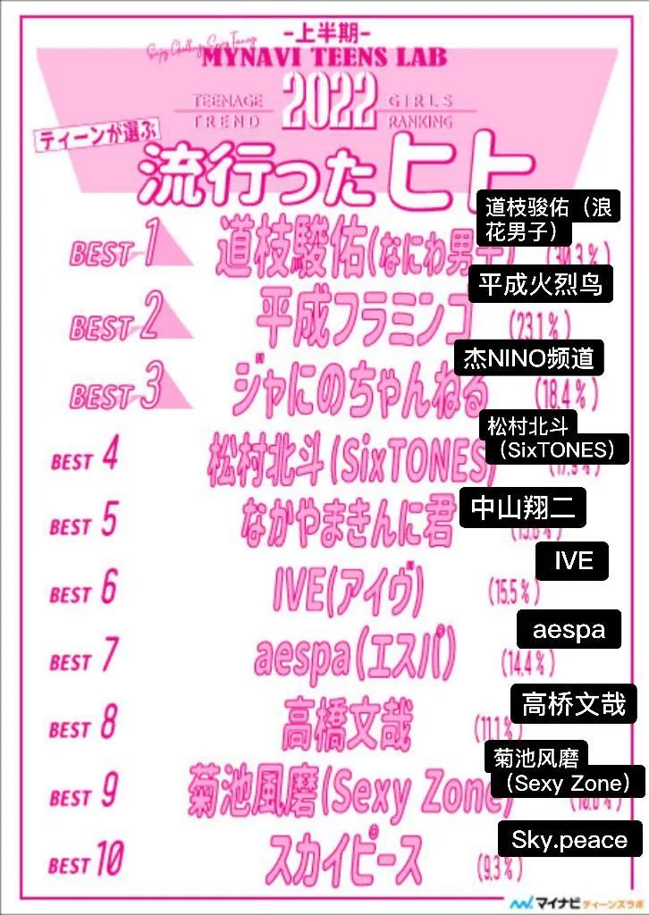 日本女高中生2022上半年流行趋势！你听过几个？
