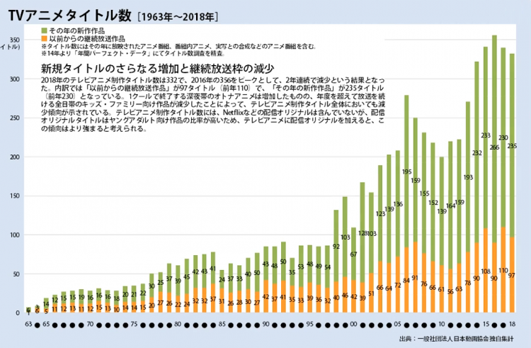 日本爆款动漫，走向消失？