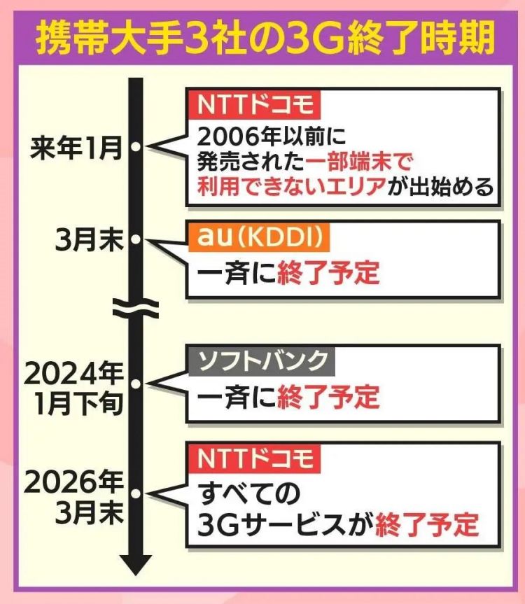 日本翻盖手机要停用了，381万人陷入混乱