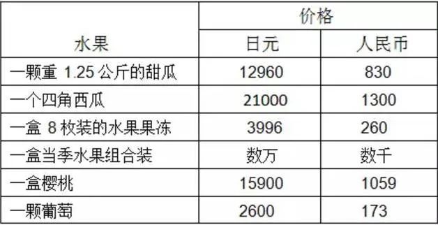 日本最贵水果店，开业180年，把水果卖出LV的价格，顾客居然排起了长队...