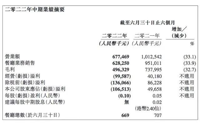 日式快餐，在中国卖不动了？