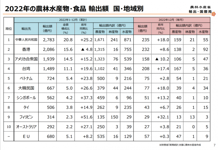 日本食品出口再创新高，中国购买量最多