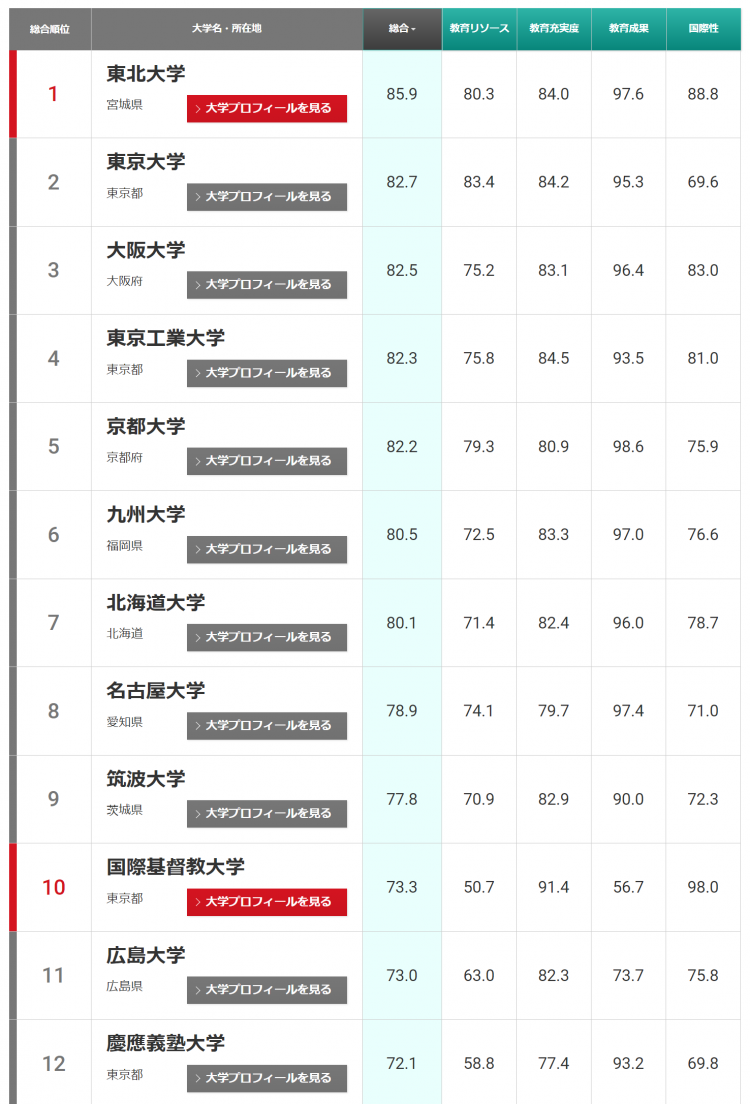 日本大学2023年排名公布，东京大学仅排名第二