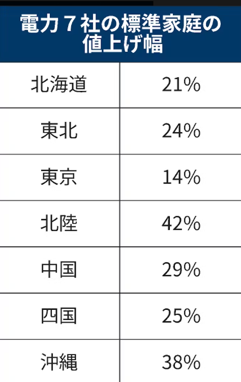  日本电费下个月最高暴涨42%