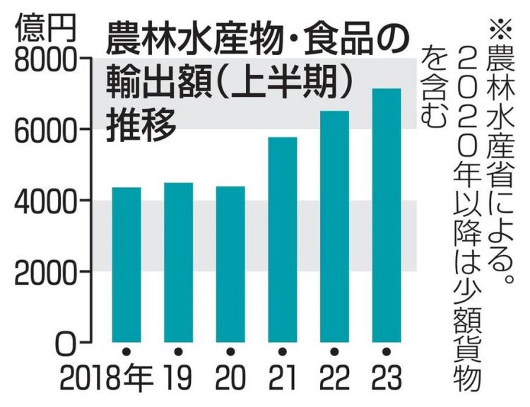 日本上半年出口额再创新高：中国大陆连续两年占比第一