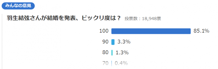 羽生结弦宣布结婚,粉丝爆哭:冰上王子找到了他的公主 羽生结弦宣布结婚,粉丝爆哭:冰上王子找到了他的公主