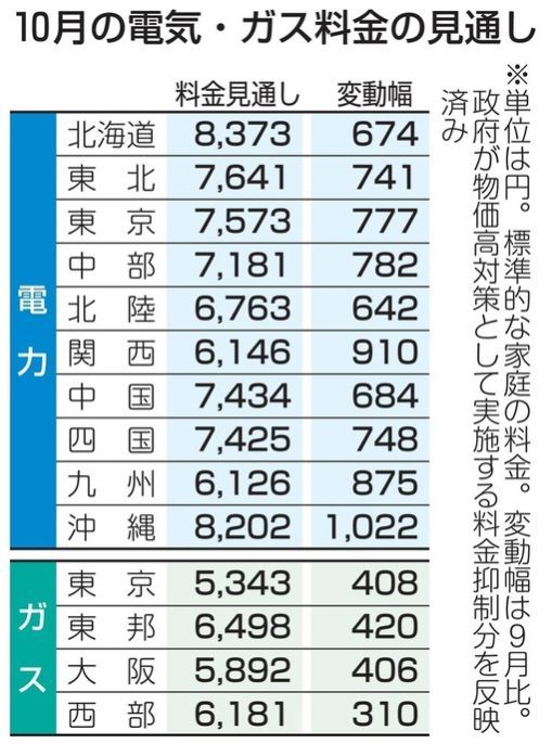 日本十大电力公司宣布电价上涨