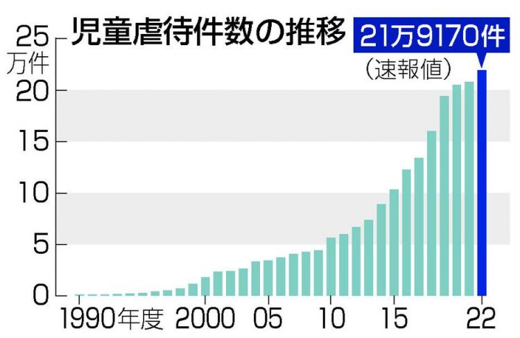 日本受理儿童虐待案件数连续32年增加