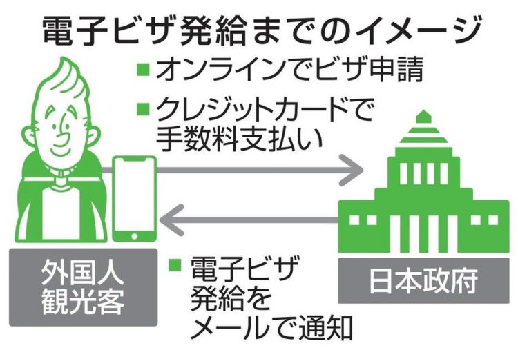 日本政府推进外国旅客签证电子化