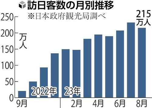 8月访日外国游客超215万