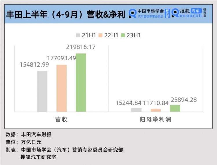 丰田，闷声发大财？