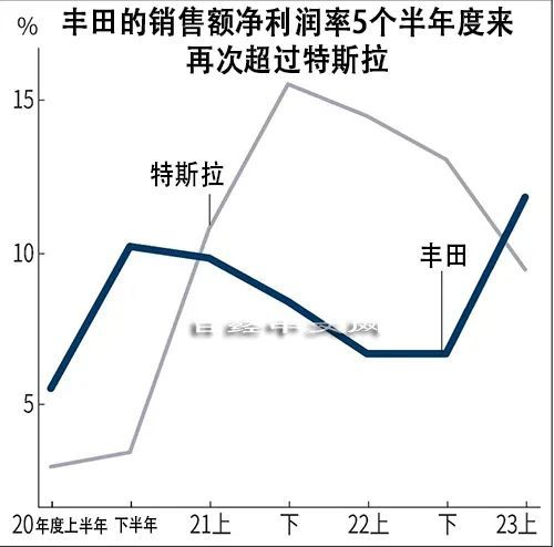 丰田，闷声发大财？