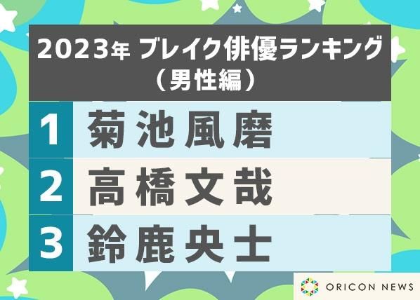 ORICON2023年爆红男演员排行榜出炉