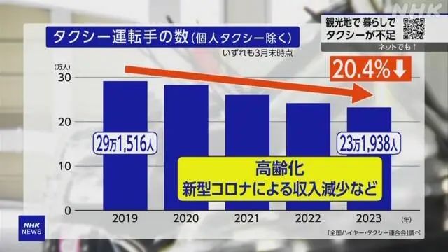 一周干3天，月入50万：在日本这份工作为什么还是没人愿意做？